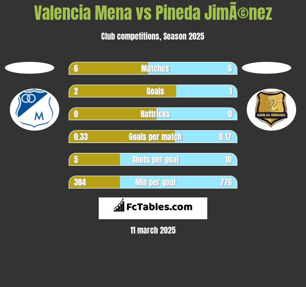 Valencia Mena vs Pineda JimÃ©nez h2h player stats