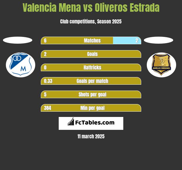 Valencia Mena vs Oliveros Estrada h2h player stats