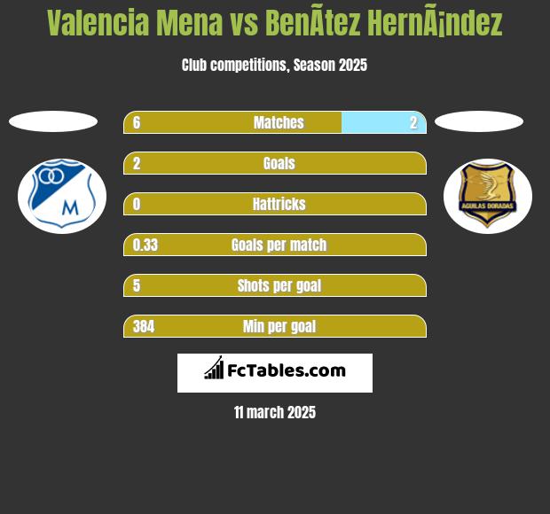 Valencia Mena vs BenÃ­tez HernÃ¡ndez h2h player stats