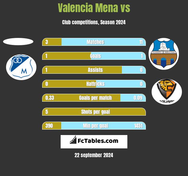 Valencia Mena vs  h2h player stats