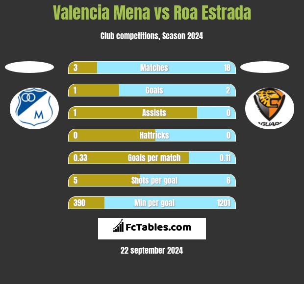 Valencia Mena vs Roa Estrada h2h player stats