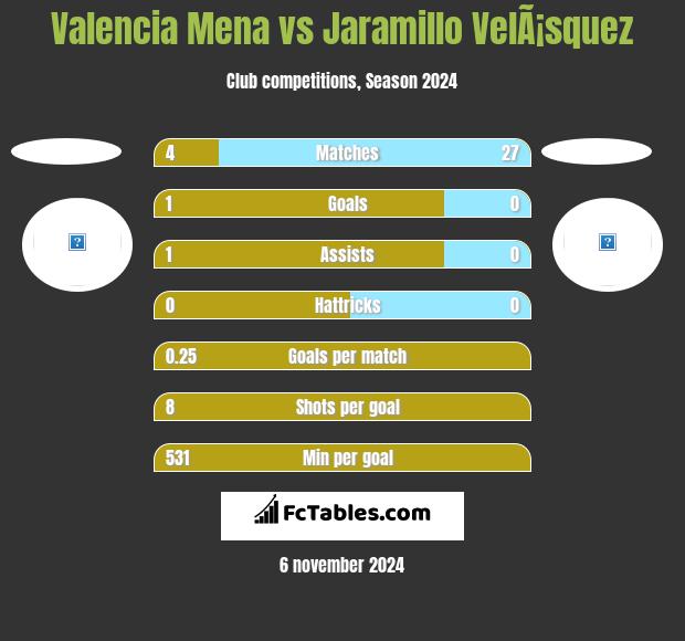 Valencia Mena vs Jaramillo VelÃ¡squez h2h player stats