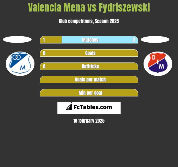 Valencia Mena vs Fydriszewski h2h player stats