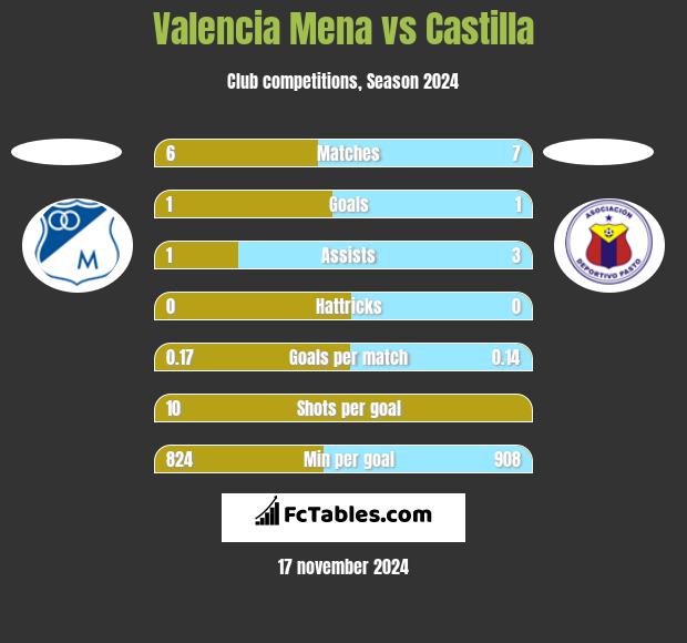 Valencia Mena vs Castilla h2h player stats