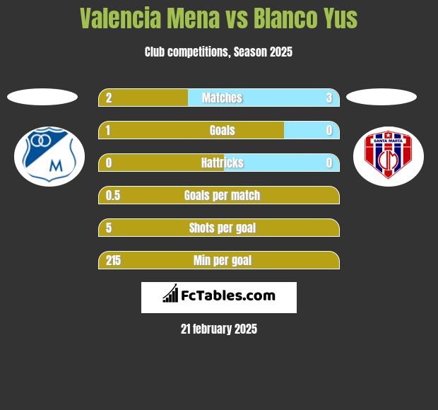 Valencia Mena vs Blanco Yus h2h player stats