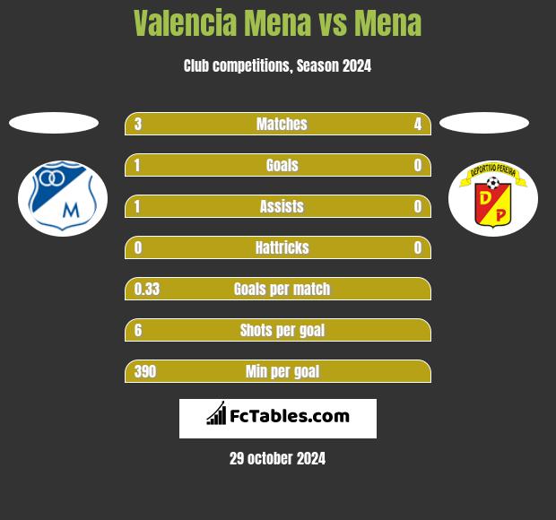 Valencia Mena vs Mena h2h player stats