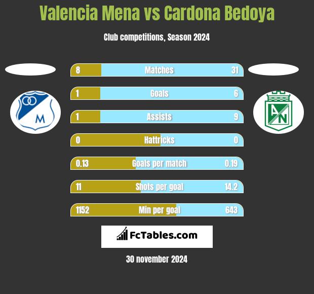 Valencia Mena vs Cardona Bedoya h2h player stats