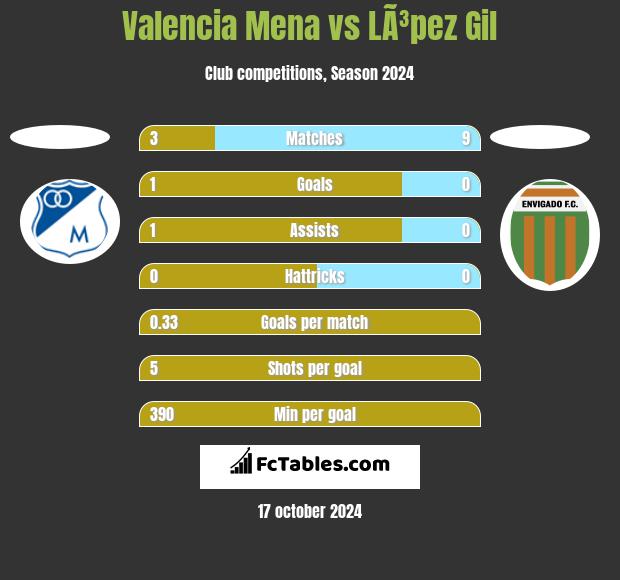 Valencia Mena vs LÃ³pez Gil h2h player stats