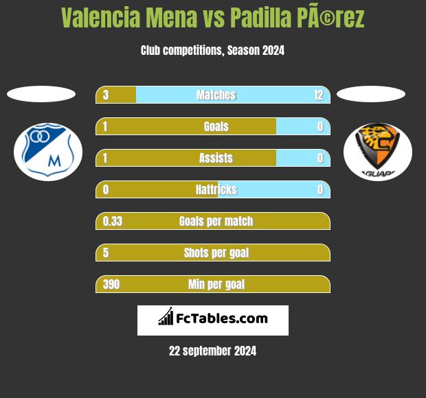 Valencia Mena vs Padilla PÃ©rez h2h player stats