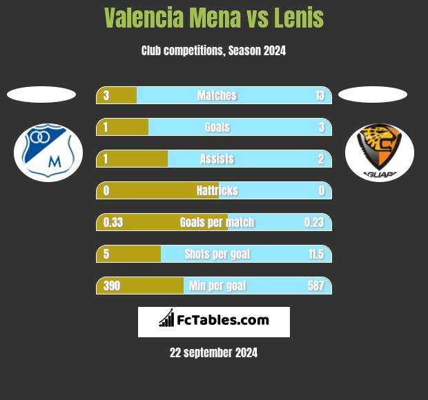 Valencia Mena vs Lenis h2h player stats