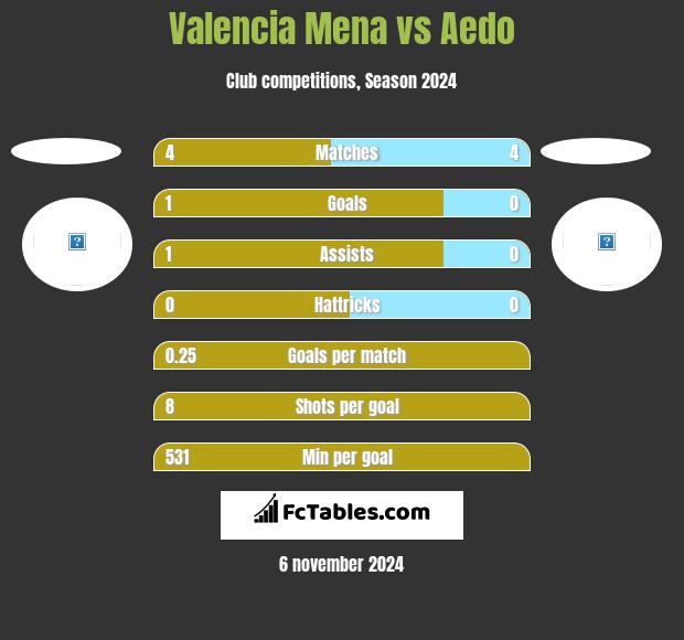 Valencia Mena vs Aedo h2h player stats