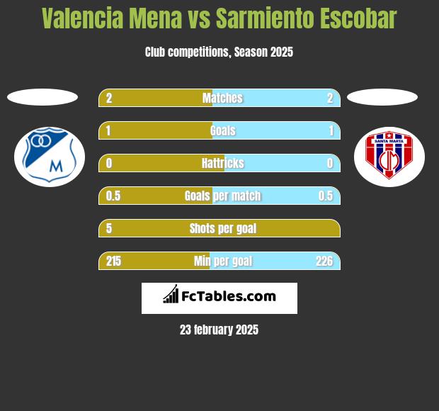 Valencia Mena vs Sarmiento Escobar h2h player stats