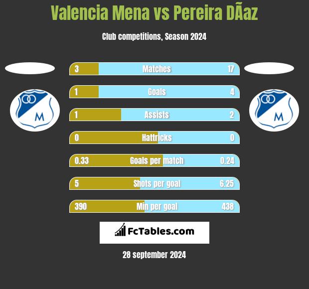 Valencia Mena vs Pereira DÃ­az h2h player stats