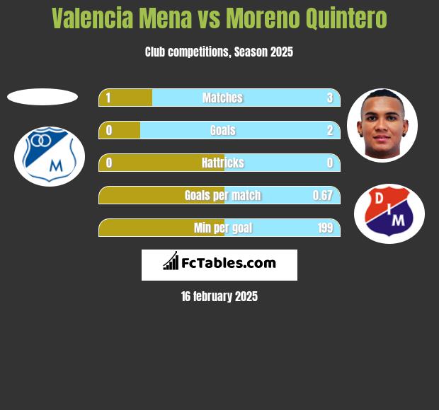 Valencia Mena vs Moreno Quintero h2h player stats