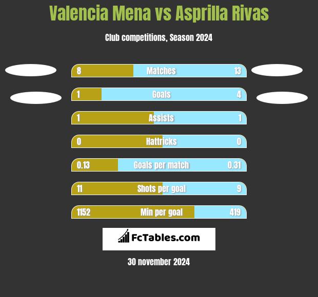 Valencia Mena vs Asprilla Rivas h2h player stats