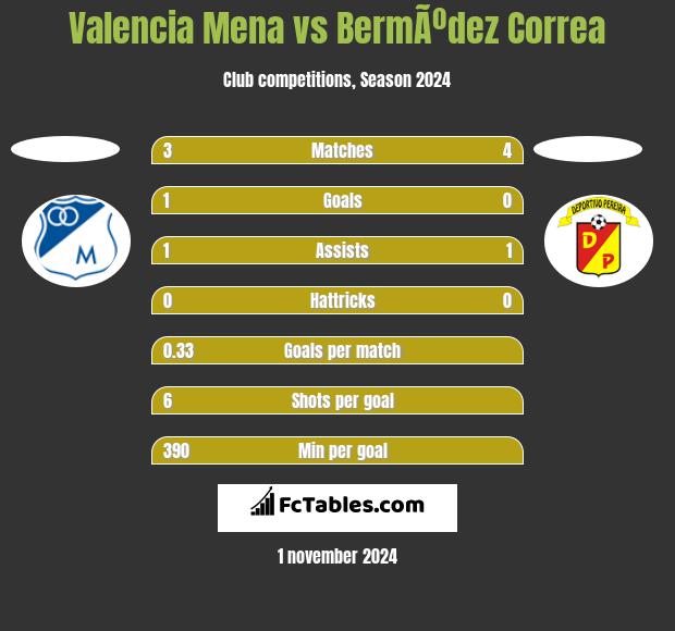 Valencia Mena vs BermÃºdez Correa h2h player stats