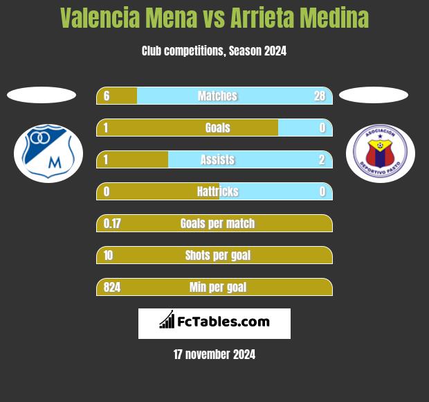 Valencia Mena vs Arrieta Medina h2h player stats