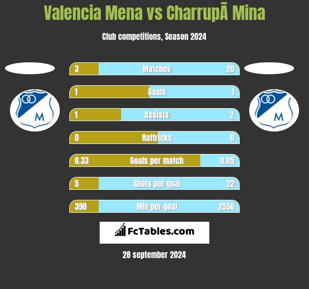 Valencia Mena vs CharrupÃ­ Mina h2h player stats