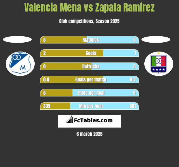 Valencia Mena vs Zapata Ramírez h2h player stats