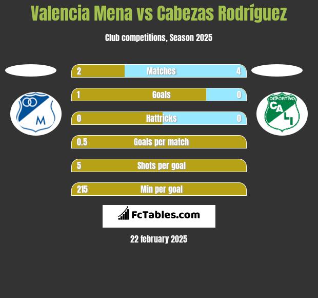 Valencia Mena vs Cabezas Rodríguez h2h player stats