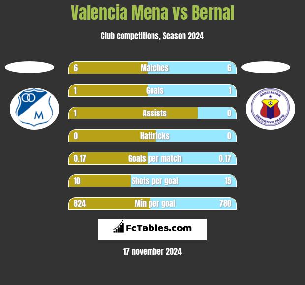 Valencia Mena vs Bernal h2h player stats