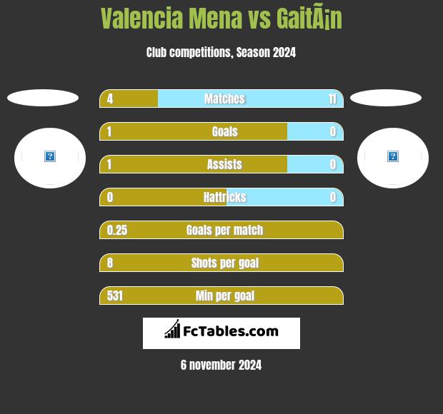 Valencia Mena vs GaitÃ¡n h2h player stats