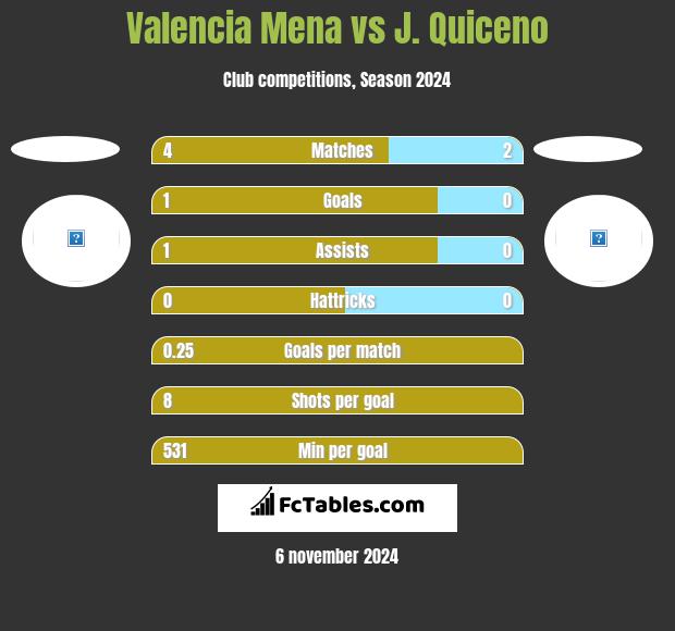 Valencia Mena vs J. Quiceno h2h player stats