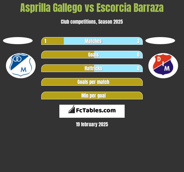 Asprilla Gallego vs Escorcia Barraza h2h player stats