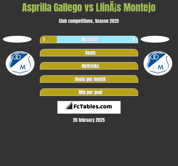 Asprilla Gallego vs LlinÃ¡s Montejo h2h player stats