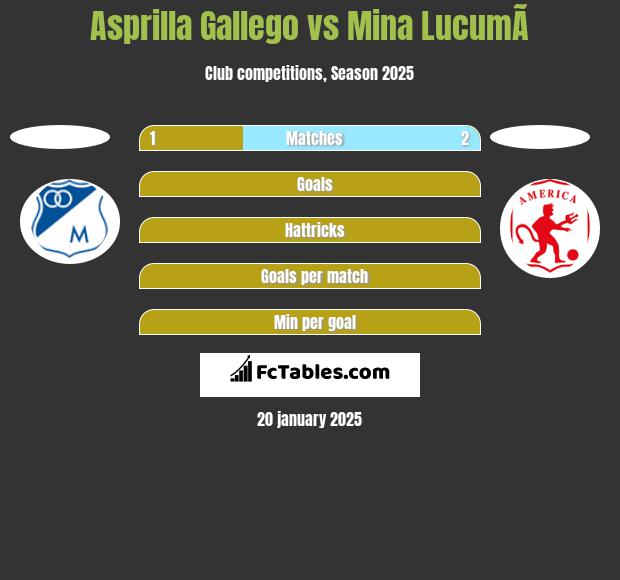 Asprilla Gallego vs Mina  LucumÃ­ h2h player stats