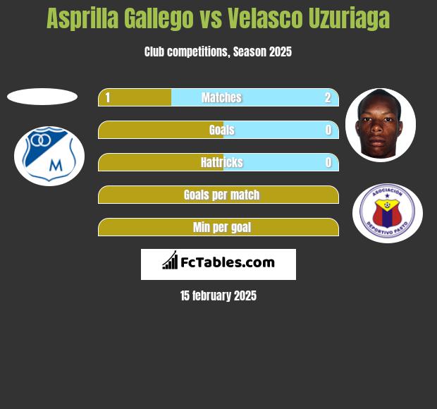 Asprilla Gallego vs Velasco Uzuriaga h2h player stats