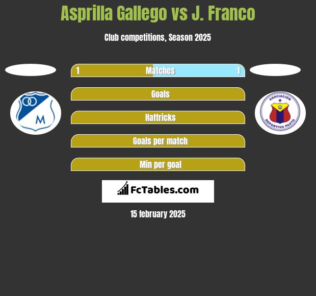 Asprilla Gallego vs J. Franco h2h player stats