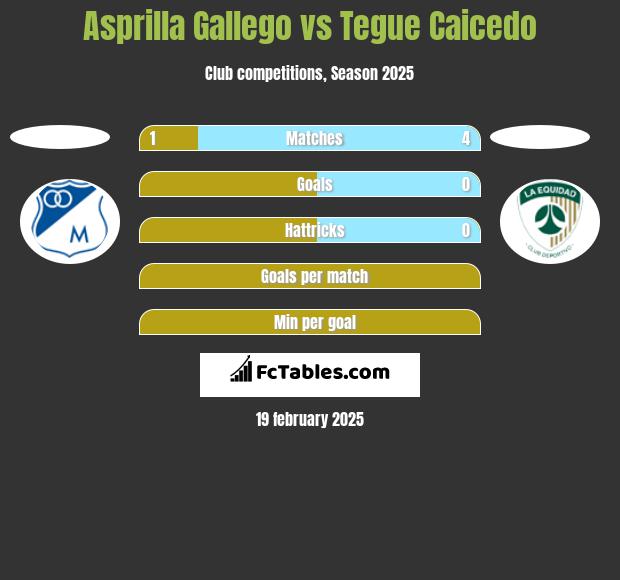 Asprilla Gallego vs Tegue Caicedo h2h player stats