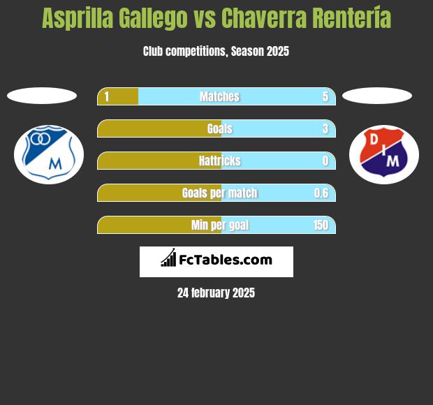 Asprilla Gallego vs Chaverra Rentería h2h player stats