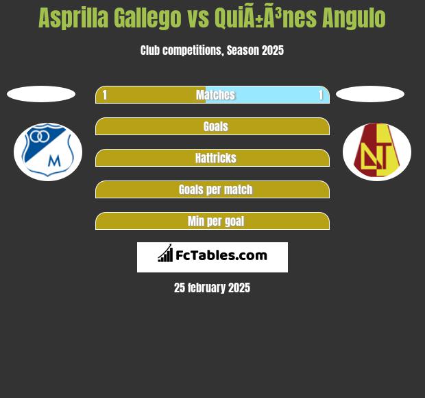 Asprilla Gallego vs QuiÃ±Ã³nes Angulo h2h player stats