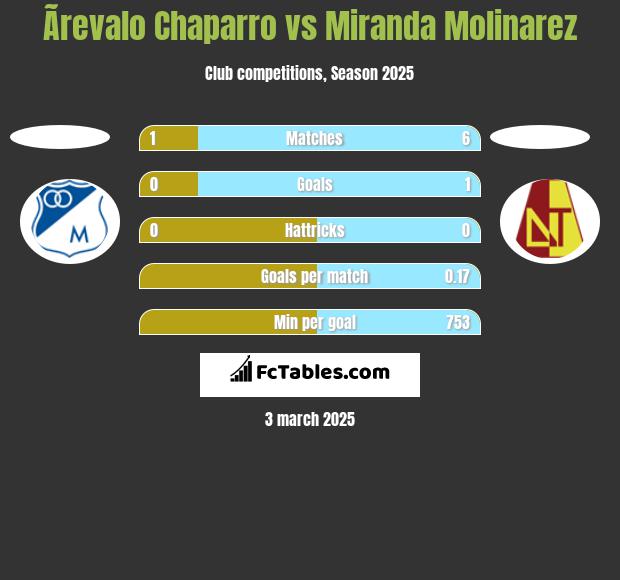 Ãrevalo Chaparro vs Miranda Molinarez h2h player stats