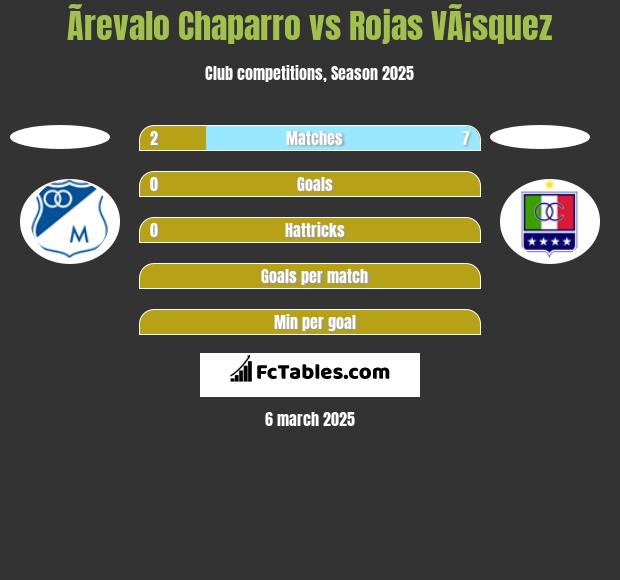 Ãrevalo Chaparro vs Rojas VÃ¡squez h2h player stats