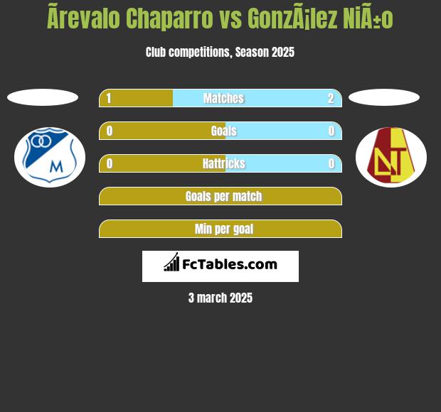 Ãrevalo Chaparro vs GonzÃ¡lez NiÃ±o h2h player stats