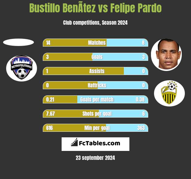 Bustillo BenÃ­tez vs Felipe Pardo h2h player stats