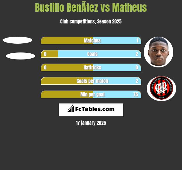 Bustillo BenÃ­tez vs Matheus h2h player stats