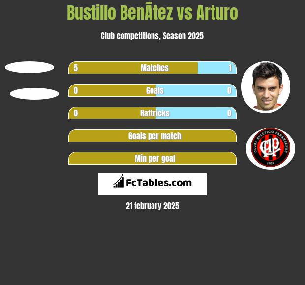 Bustillo BenÃ­tez vs Arturo h2h player stats