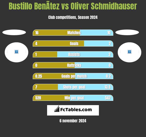 Bustillo BenÃ­tez vs Oliver Schmidhauser h2h player stats