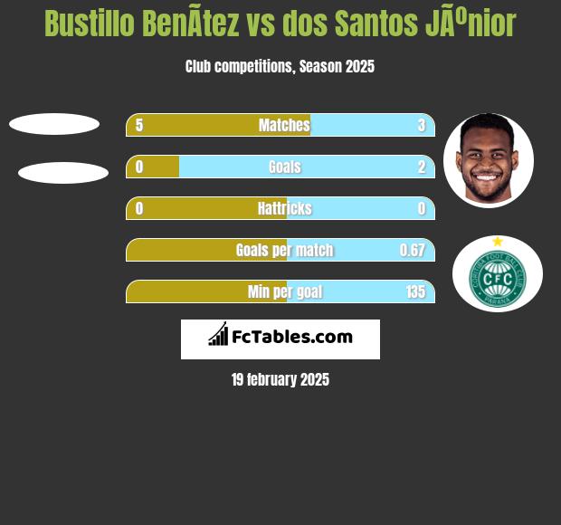 Bustillo BenÃ­tez vs dos Santos JÃºnior h2h player stats