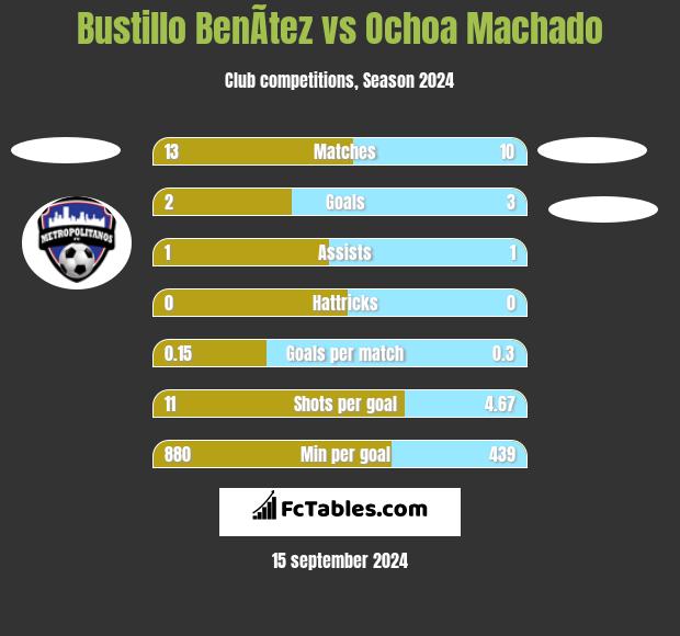 Bustillo BenÃ­tez vs Ochoa Machado h2h player stats