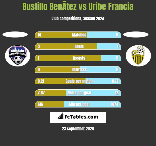 Bustillo BenÃ­tez vs Uribe Francia h2h player stats