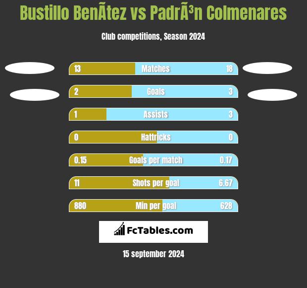 Bustillo BenÃ­tez vs PadrÃ³n Colmenares h2h player stats