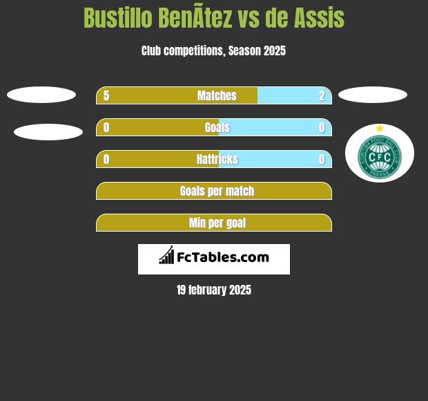 Bustillo BenÃ­tez vs de Assis h2h player stats