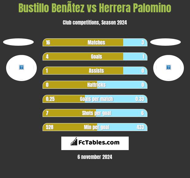 Bustillo BenÃ­tez vs Herrera Palomino h2h player stats