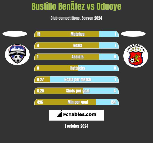 Bustillo BenÃ­tez vs Oduoye h2h player stats