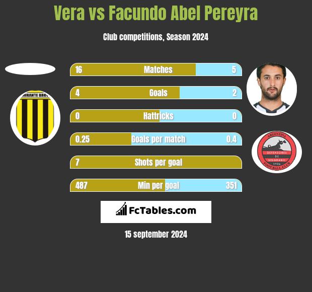 Vera vs Facundo Abel Pereyra h2h player stats